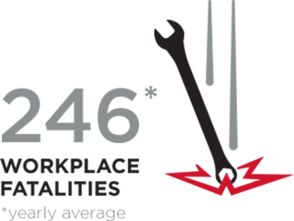 246 workplace fatalities a year on average